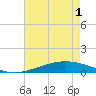 Pelican Islands tide chart for Sunday, June 1, 2025