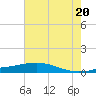 Pelican Islands tide chart for Friday, June 20, 2025