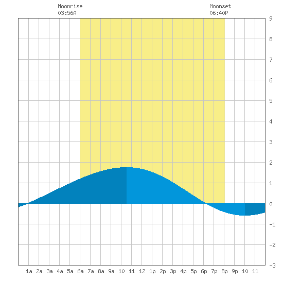 Pelican Islands tide chart for Monday, June 23, 2025