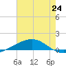 Pelican Islands tide chart for Tuesday, June 24, 2025