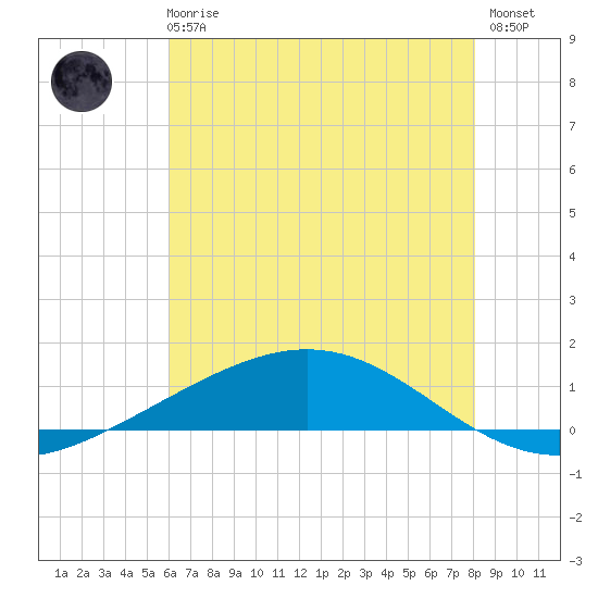 Pelican Islands tide chart for Wednesday, June 25, 2025