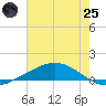 Pelican Islands tide chart for Wednesday, June 25, 2025