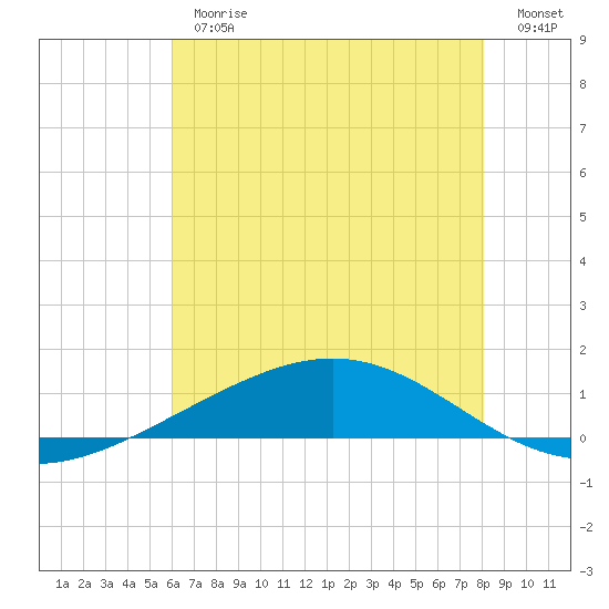 Pelican Islands tide chart for Thursday, June 26, 2025