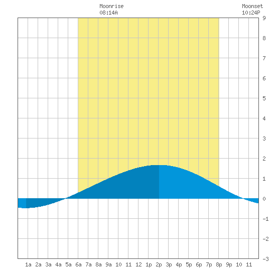 Pelican Islands tide chart for Friday, June 27, 2025