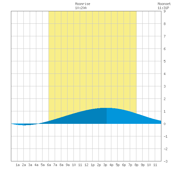 Pelican Islands tide chart for Sunday, June 29, 2025