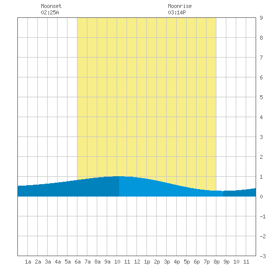 Pelican Islands tide chart for Thursday, June 5, 2025