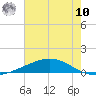 Pelican Islands tide chart for Thursday, July 10, 2025