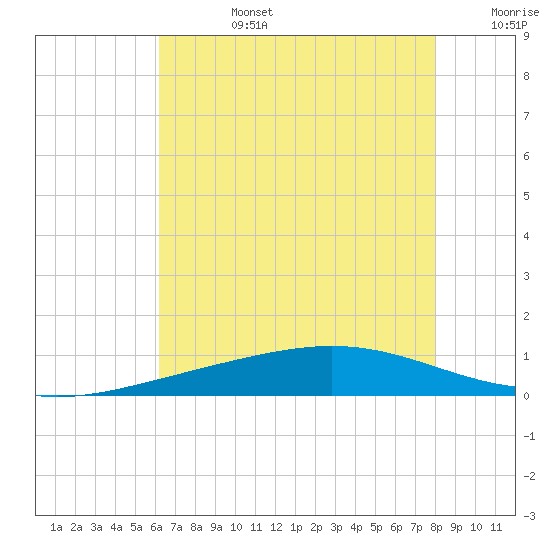 Pelican Islands tide chart for Monday, July 14, 2025
