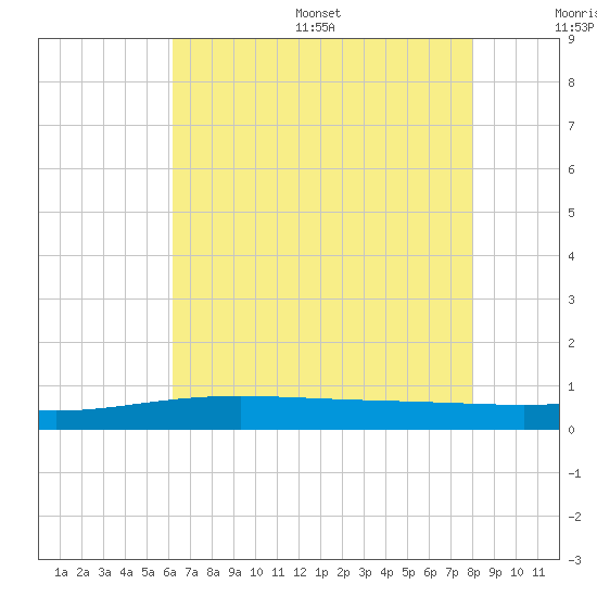 Pelican Islands tide chart for Wednesday, July 16, 2025