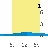 Pelican Islands tide chart for Tuesday, July 1, 2025