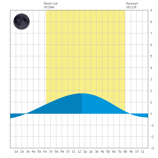 Pelican Islands tide chart for Thursday, July 24, 2025