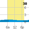 Pelican Islands tide chart for Wednesday, July 30, 2025