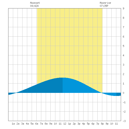 Pelican Islands tide chart for Wednesday, July 9, 2025