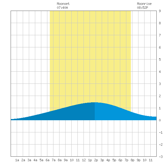 Pelican Islands tide chart for Sunday, August 10, 2025