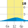 Pelican Islands tide chart for Sunday, August 10, 2025