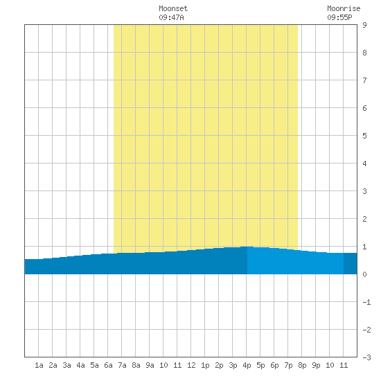 Pelican Islands tide chart for Tuesday, August 12, 2025