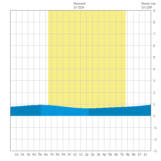 Pelican Islands tide chart for Wednesday, August 13, 2025