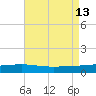 Pelican Islands tide chart for Wednesday, August 13, 2025