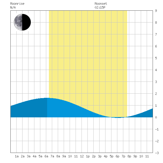 Pelican Islands tide chart for Saturday, August 16, 2025