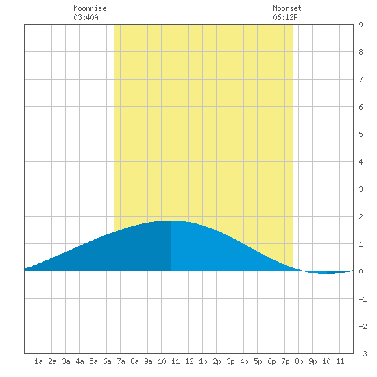 Pelican Islands tide chart for Wednesday, August 20, 2025