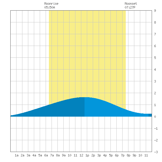 Pelican Islands tide chart for Friday, August 22, 2025