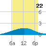 Pelican Islands tide chart for Friday, August 22, 2025