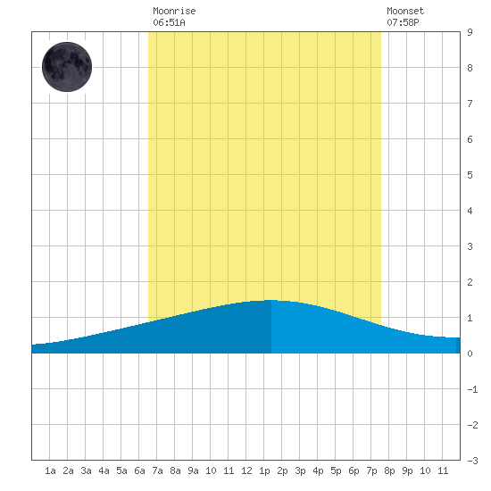 Pelican Islands tide chart for Saturday, August 23, 2025