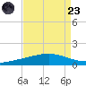 Pelican Islands tide chart for Saturday, August 23, 2025