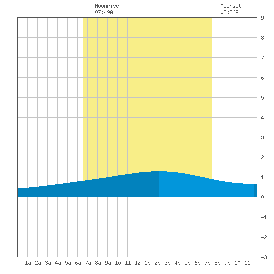 Pelican Islands tide chart for Sunday, August 24, 2025