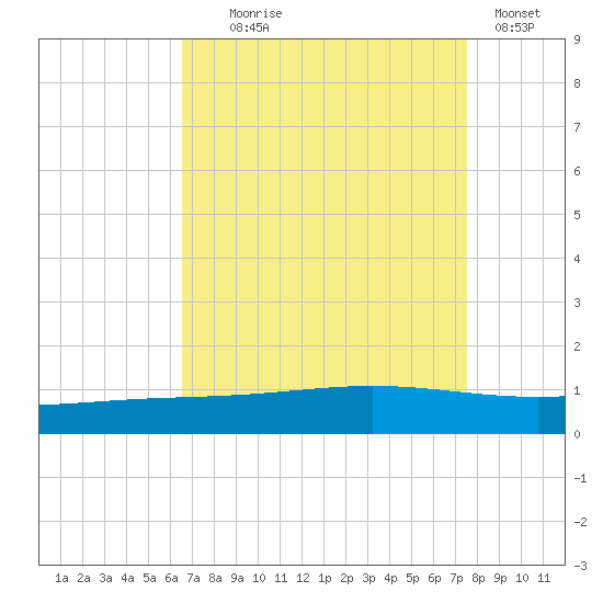 Pelican Islands tide chart for Monday, August 25, 2025