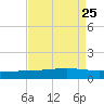 Pelican Islands tide chart for Monday, August 25, 2025