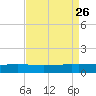 Pelican Islands tide chart for Tuesday, August 26, 2025