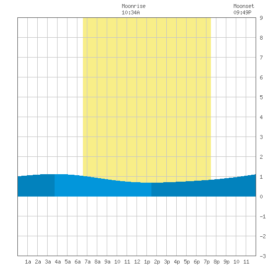 Pelican Islands tide chart for Wednesday, August 27, 2025