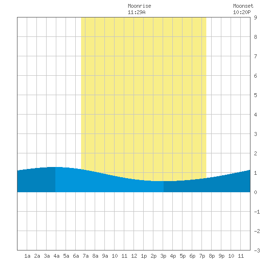 Pelican Islands tide chart for Thursday, August 28, 2025