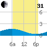 Pelican Islands tide chart for Sunday, August 31, 2025