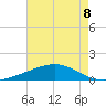Pelican Islands tide chart for Friday, August 8, 2025