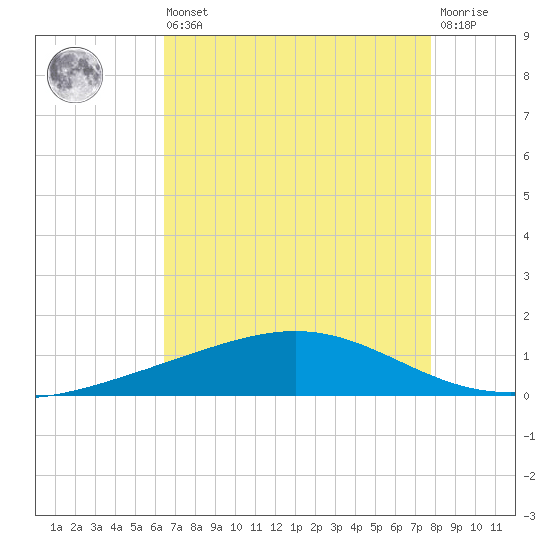 Pelican Islands tide chart for Saturday, August 9, 2025