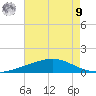 Pelican Islands tide chart for Saturday, August 9, 2025