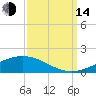 Pelican Islands tide chart for Sunday, September 14, 2025