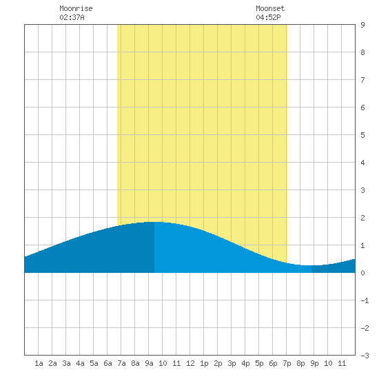 Pelican Islands tide chart for Wednesday, September 17, 2025