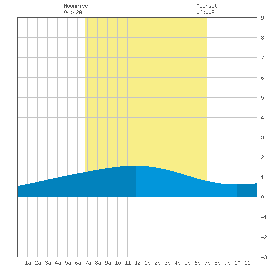 Pelican Islands tide chart for Friday, September 19, 2025