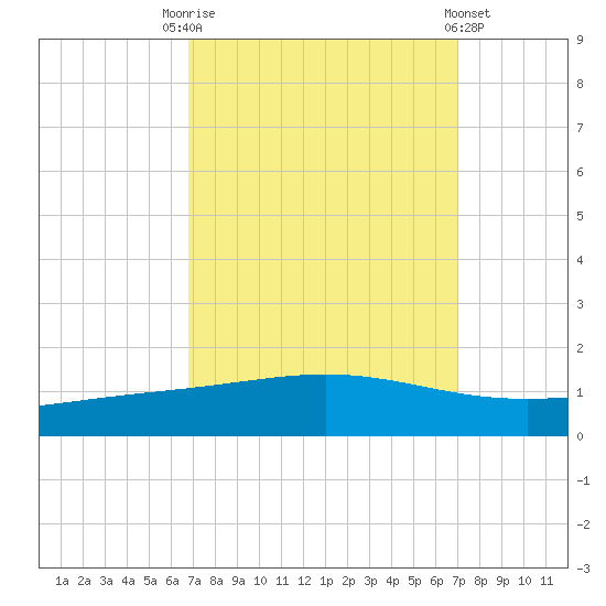 Pelican Islands tide chart for Saturday, September 20, 2025
