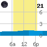 Pelican Islands tide chart for Sunday, September 21, 2025