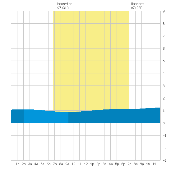 Pelican Islands tide chart for Monday, September 22, 2025