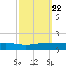 Pelican Islands tide chart for Monday, September 22, 2025