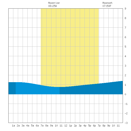 Pelican Islands tide chart for Tuesday, September 23, 2025