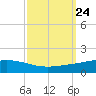 Pelican Islands tide chart for Wednesday, September 24, 2025