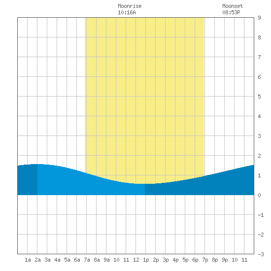 Pelican Islands tide chart for Thursday, September 25, 2025