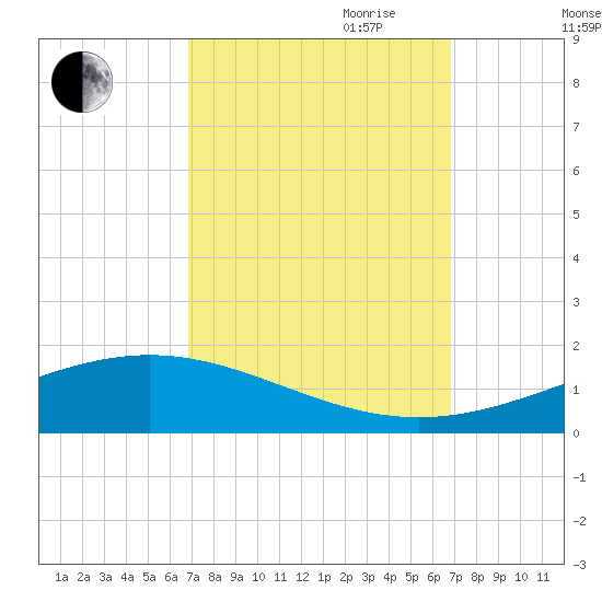 Pelican Islands tide chart for Monday, September 29, 2025