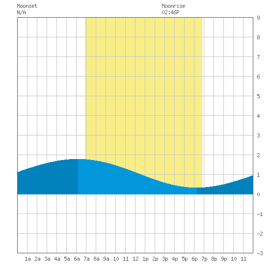 Pelican Islands tide chart for Tuesday, September 30, 2025